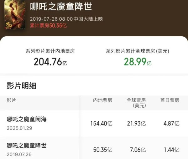 富配平台 《哪吒2》IP衍生品销售或超千亿，光线终于慌了｜角研社