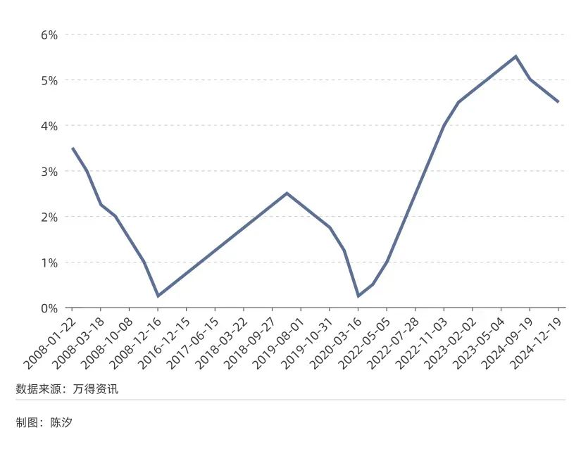 图2:美国联邦基金目标利率(2008年-2025年)