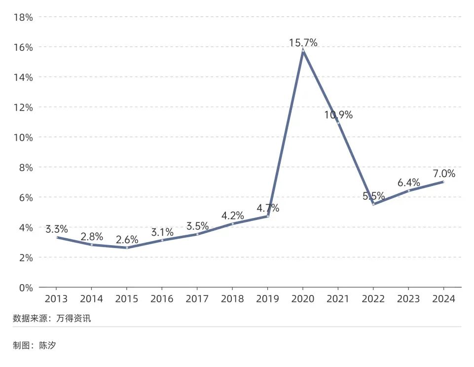 图1: 美国财政赤字率(%)