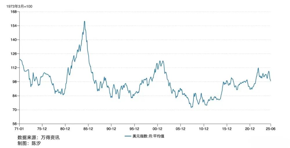 图5: 美元指数月度平均值(1971年1月-2025年6月)