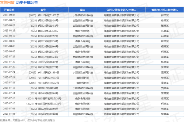 领牛策略 宜信网贷作为原告/上诉人的1起涉及金融借款合同纠纷的诉讼将于2025年8月5日开庭