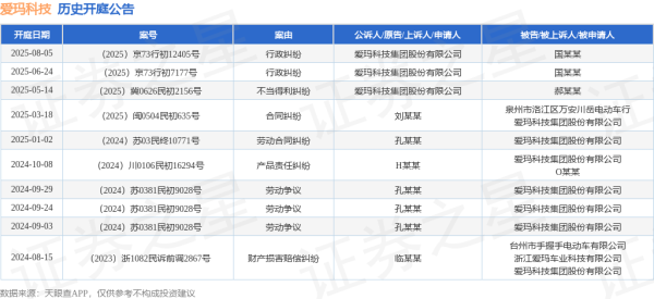 蜗牛配资 爱玛科技作为原告/上诉人的1起涉及行政纠纷的诉讼将于2025年8月5日开庭