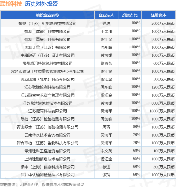 日升策略 联检科技（301115.SZ）新增一起对外投资，被投资公司为江苏国正检测有限公司