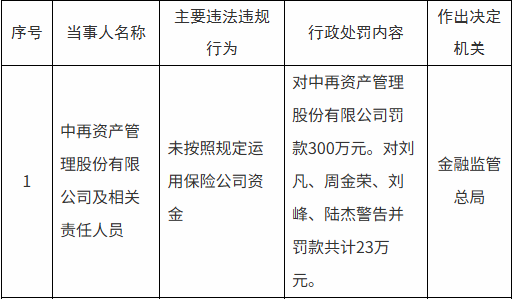 秒配网 中再资产被罚300万元
