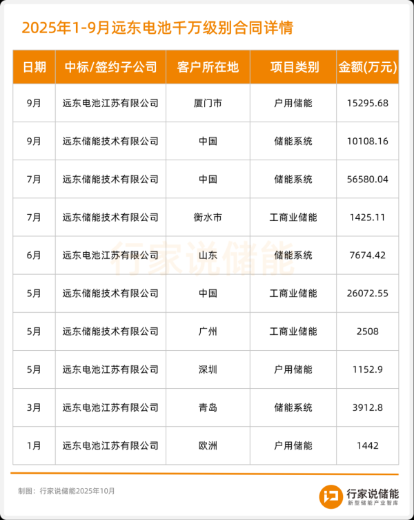 应牛配 超20亿元！远东、海博思创签储能重要合同